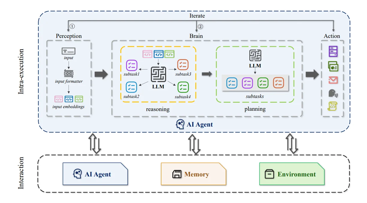 General workflow of AI Agents consisting of perception, brain, and action components