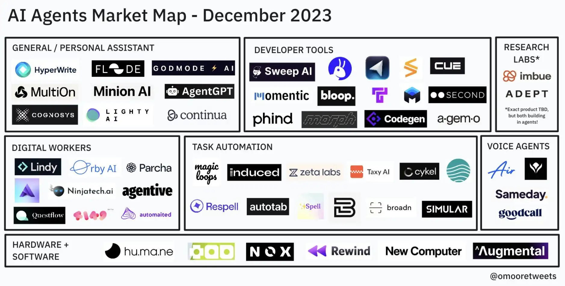 2023 AI Agent Market Map showing various AI agents