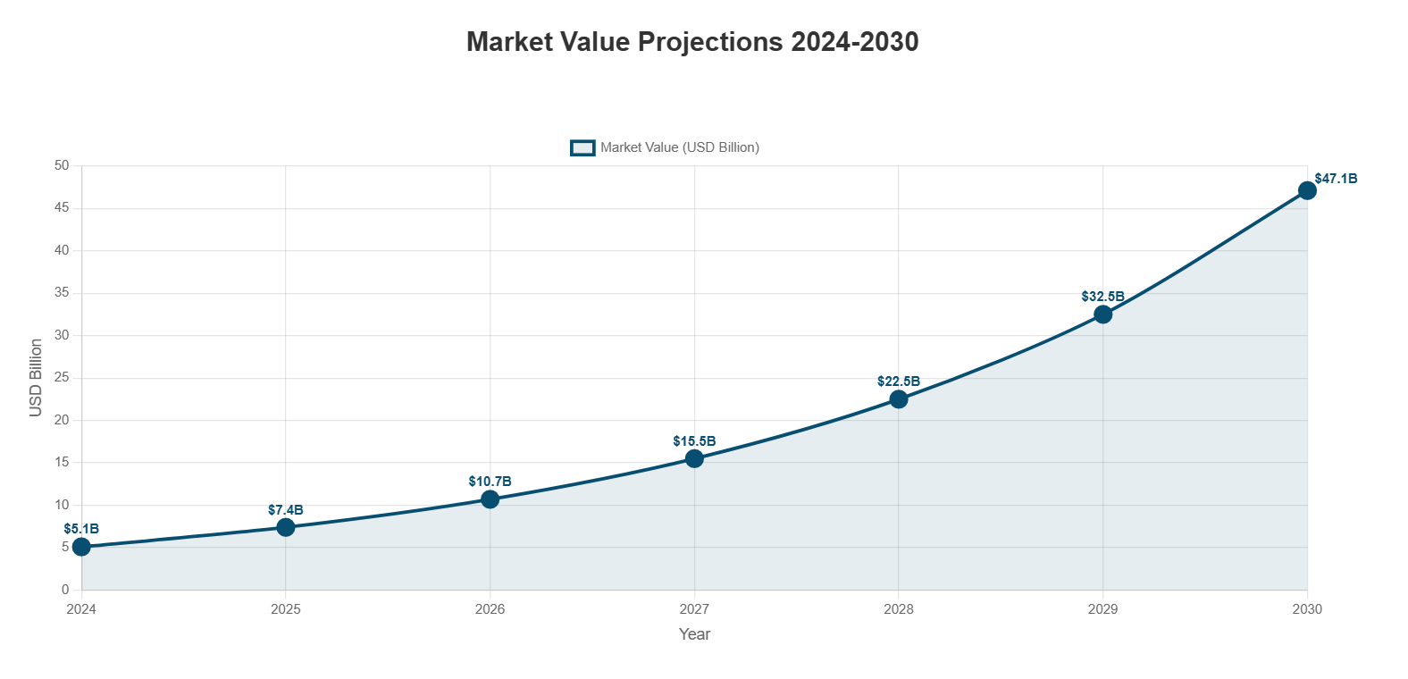 AI Agent Market value projection showing growth from 2024 to 2030